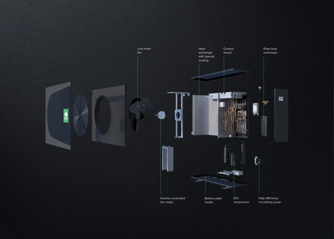Heat pumps work in a fundamentally different way.